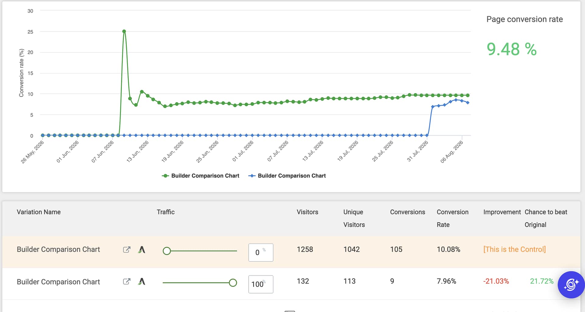 Comparison Chart landing page A/B test results