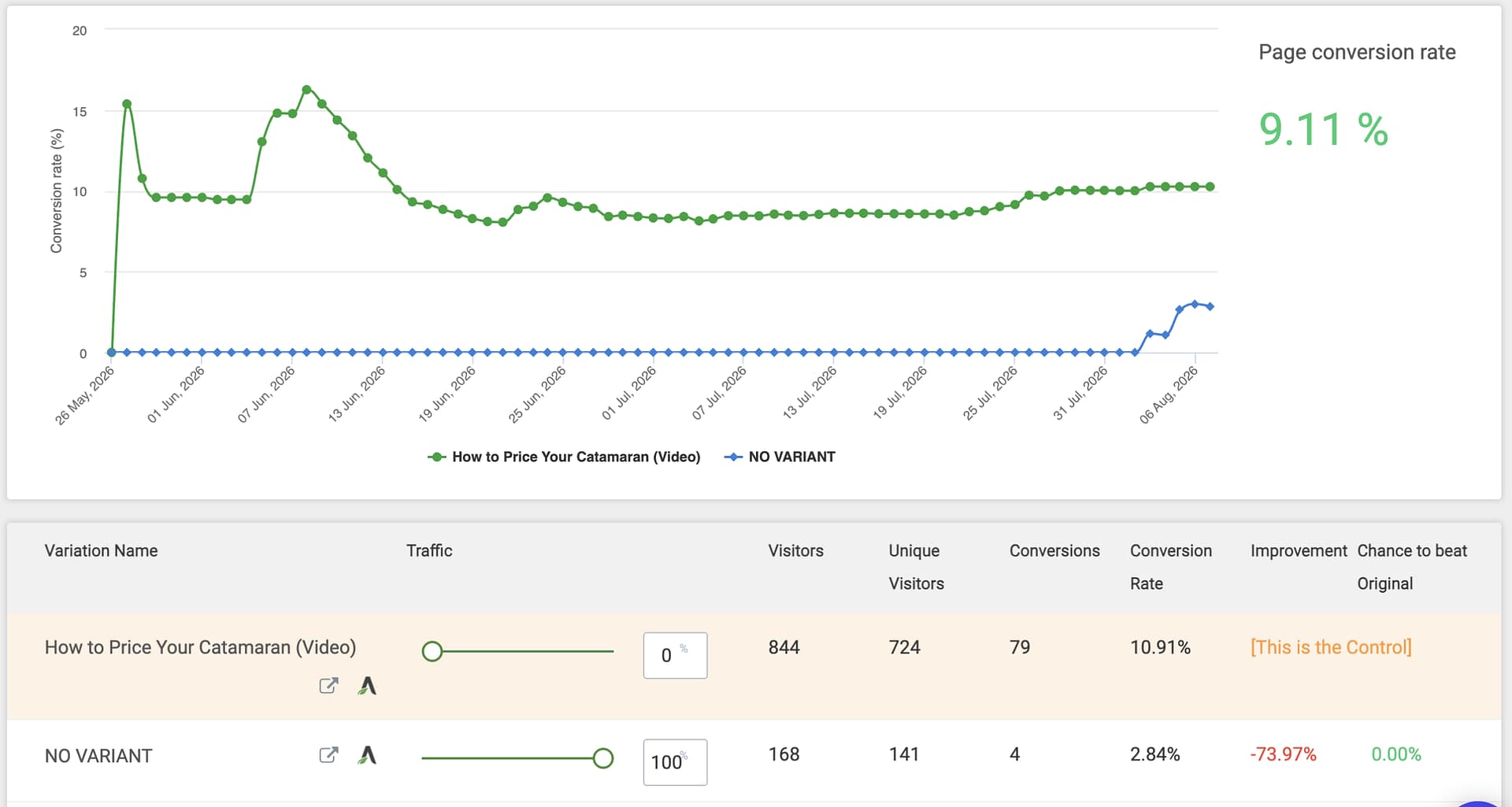 Pricing Guide Video landing page A/B test results